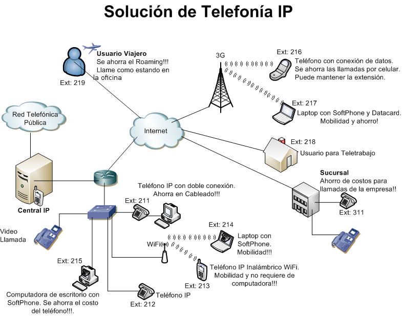 Solucion telefonia Ip