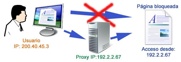 esquema proxy